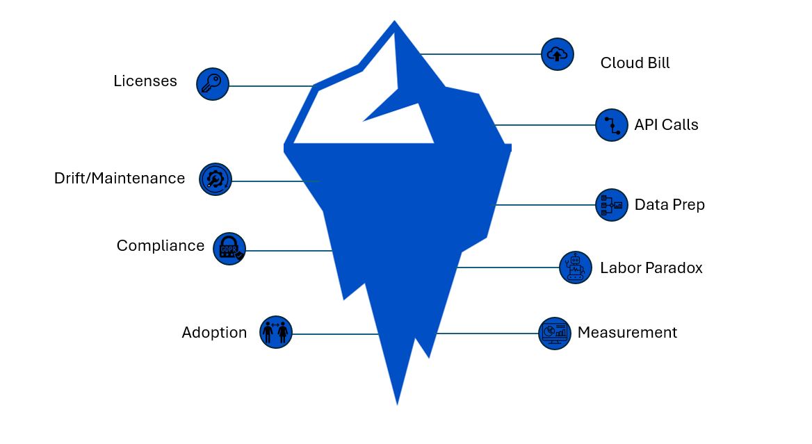 Iceberg of hidden AI costs