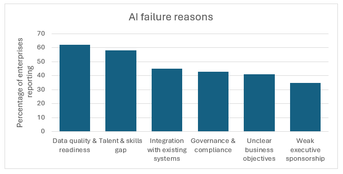 AI Failure Reasons