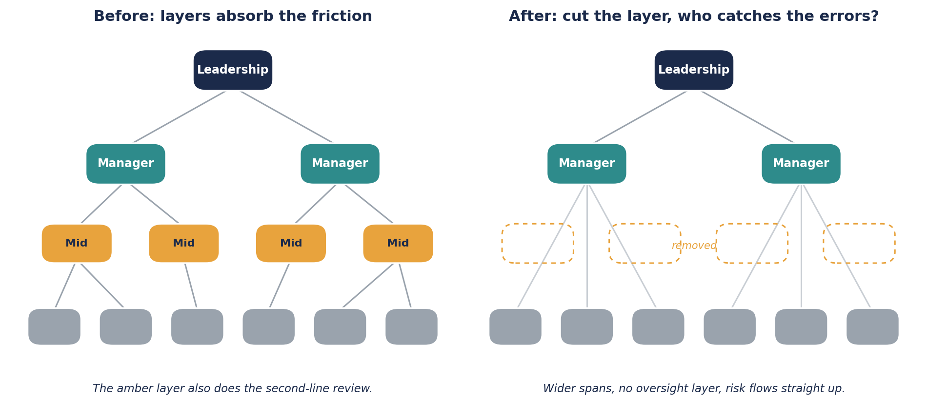 Two org-chart diagrams. Before: a highlighted middle-management layer sits between managers and individual contributors and performs second-line review. After: that layer is removed, spans widen, and risk flows straight up with no oversight layer.