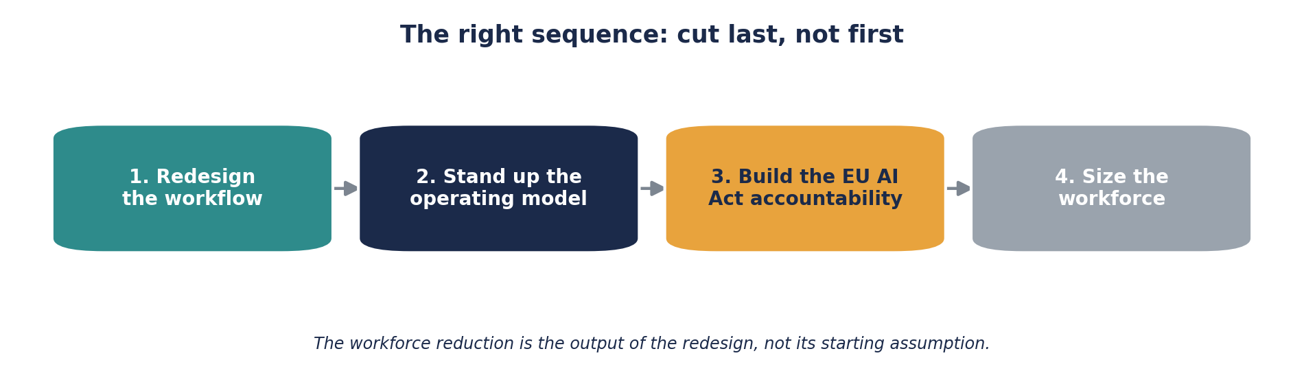 A four-step horizontal flow: 1. Redesign the workflow, 2. Stand up the operating model, 3. Build the EU AI Act accountability, 4. Size the workforce. The workforce reduction is the output of the redesign, not its starting assumption.