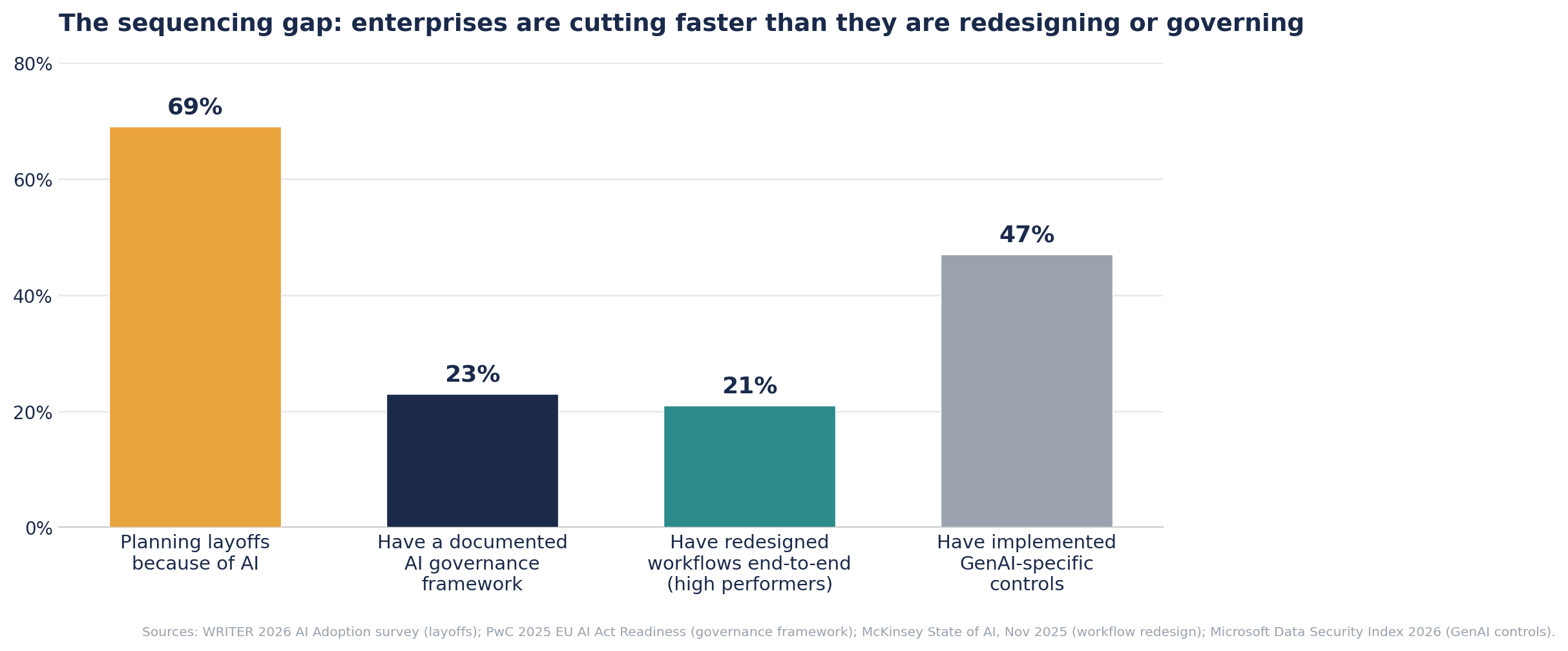 Bar chart showing 69% of enterprises planning AI layoffs versus 23% with a governance framework, 21% with redesigned workflows, and 47% with GenAI controls