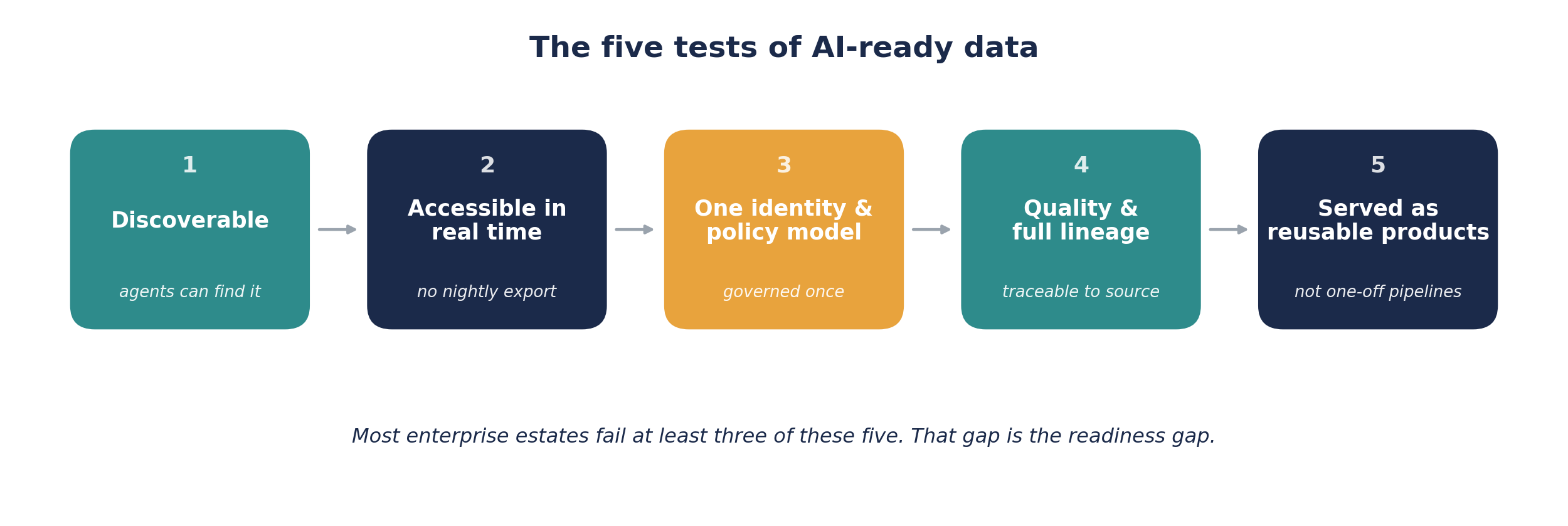 The five tests of AI-ready data