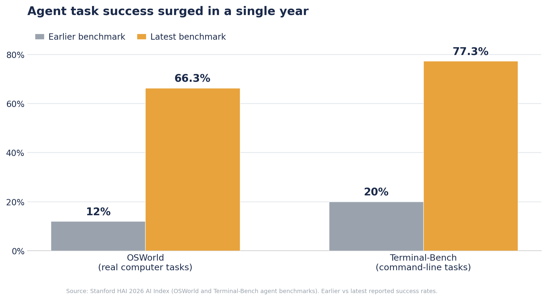 Bar chart showing AI agent task success rising from 12% to 66.3% on the OSWorld benchmark and from 20% to 77.3% on Terminal-Bench between earlier and latest measurements