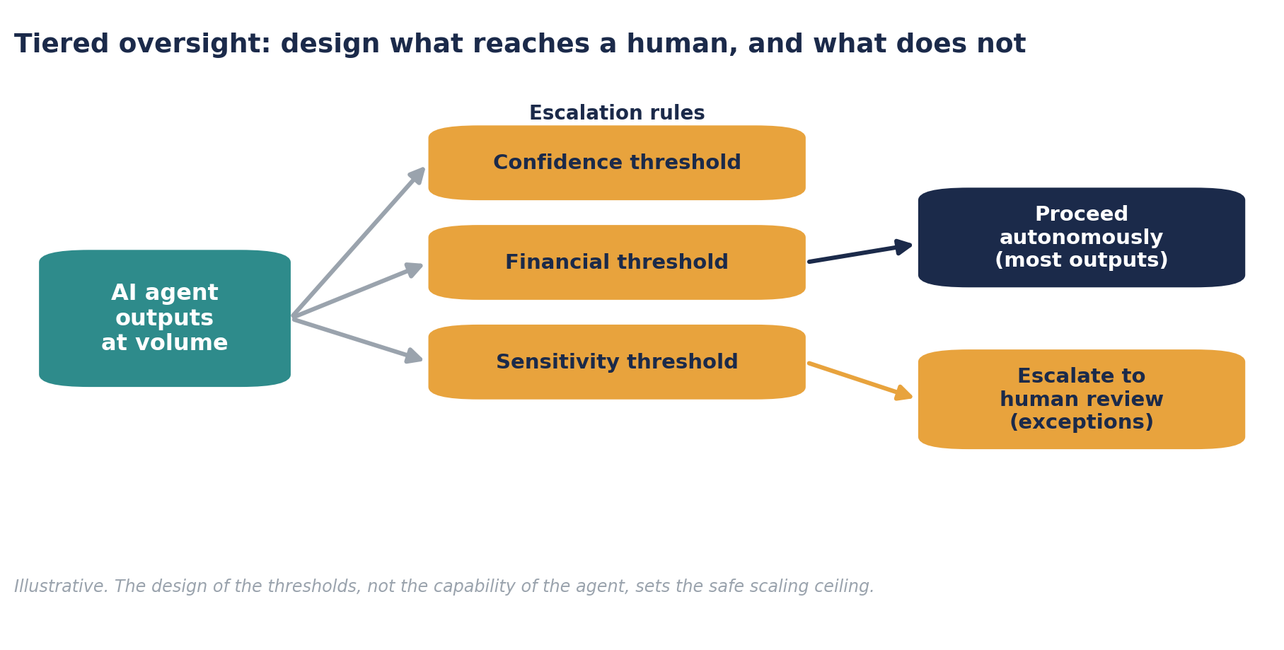 A flow diagram of tiered oversight: AI agent outputs at volume pass through confidence, financial, and sensitivity thresholds, with most proceeding autonomously and only exceptions escalating to human review