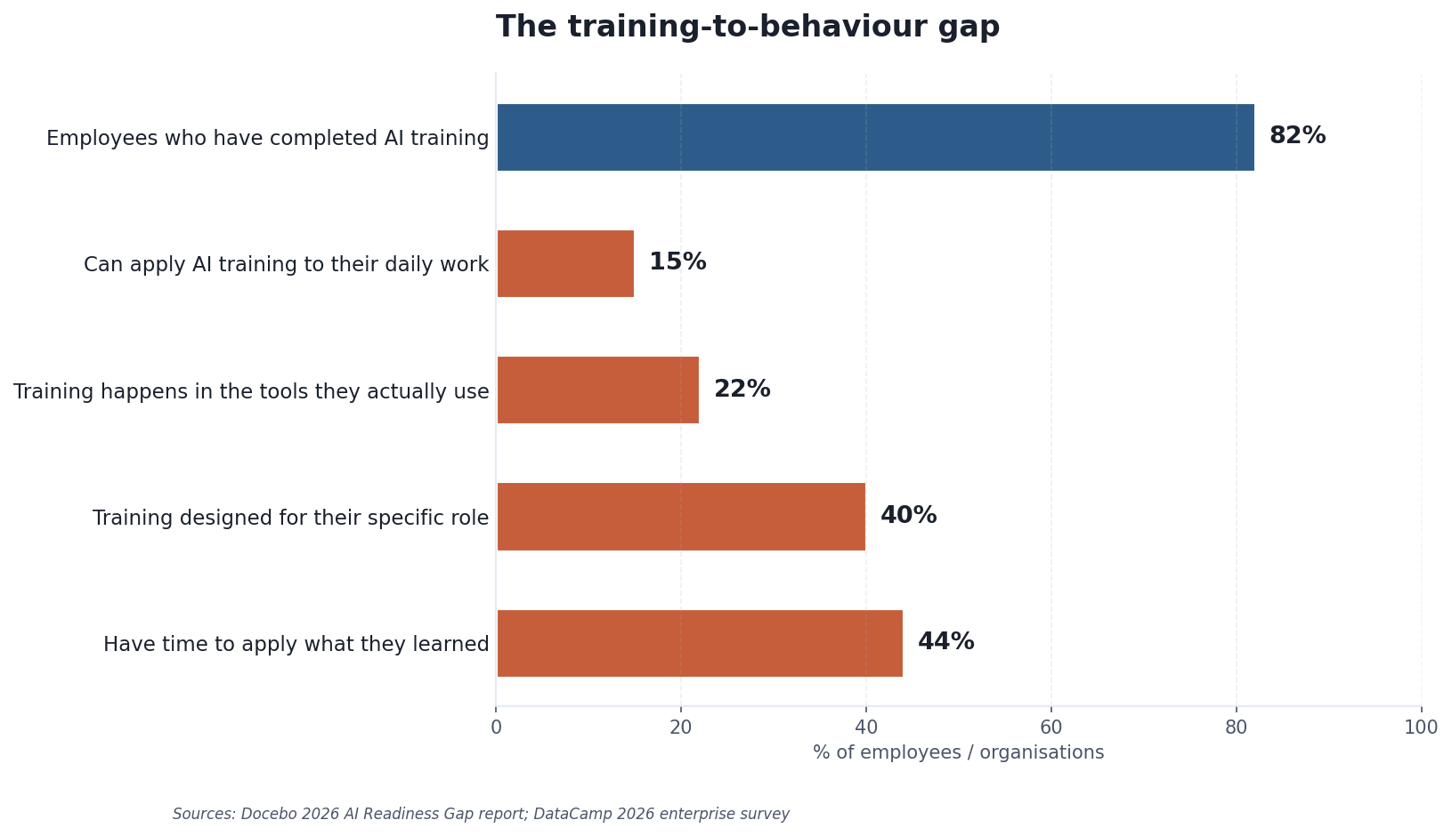 AI training transfer gap metrics