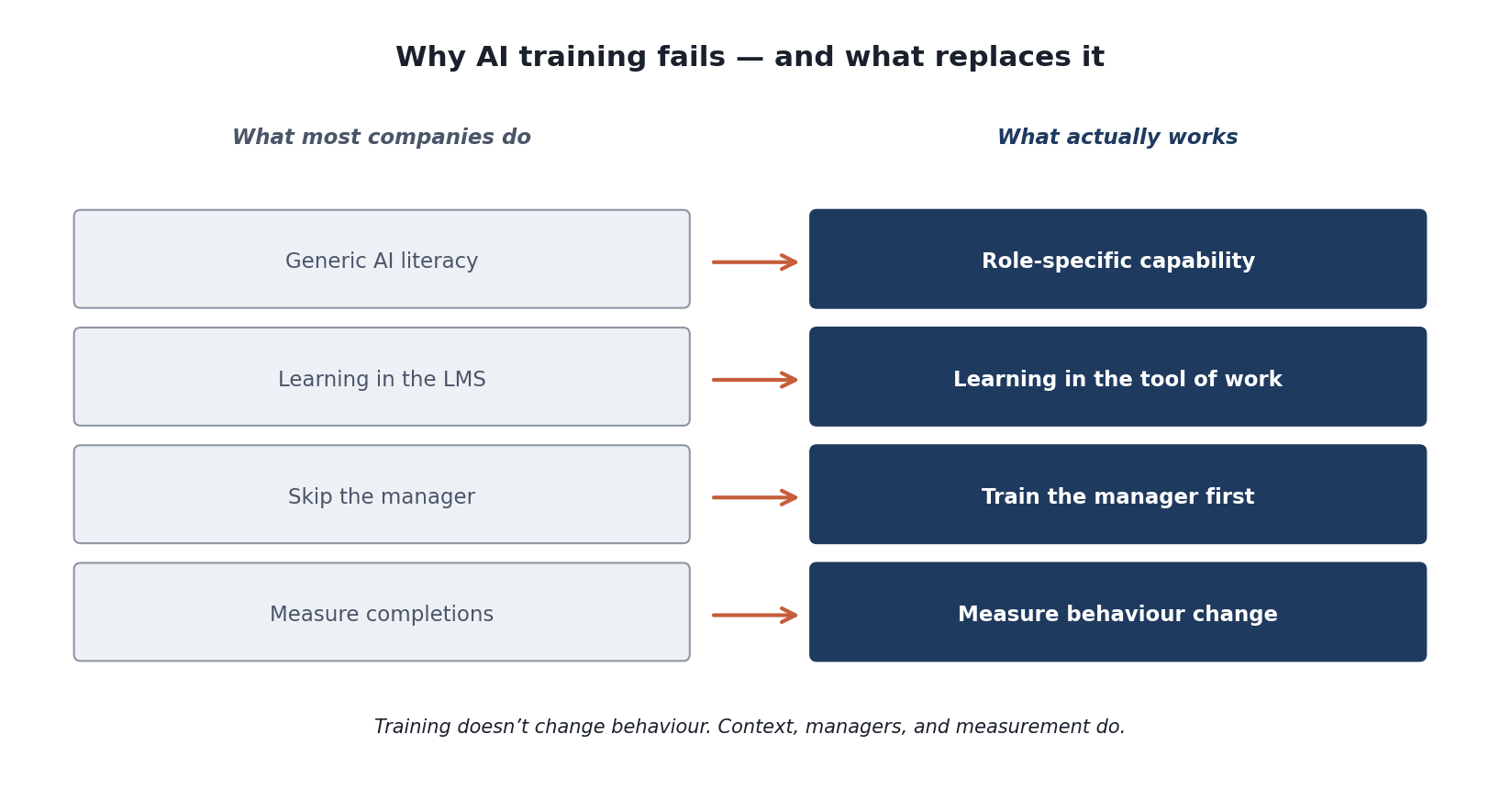 AI training outcomes versus behaviour change